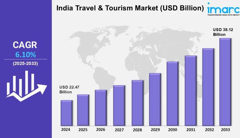 India Travel & Tourism Market Size Worth USD 38.12 Billion by 2033 | CAGR: 6.10%