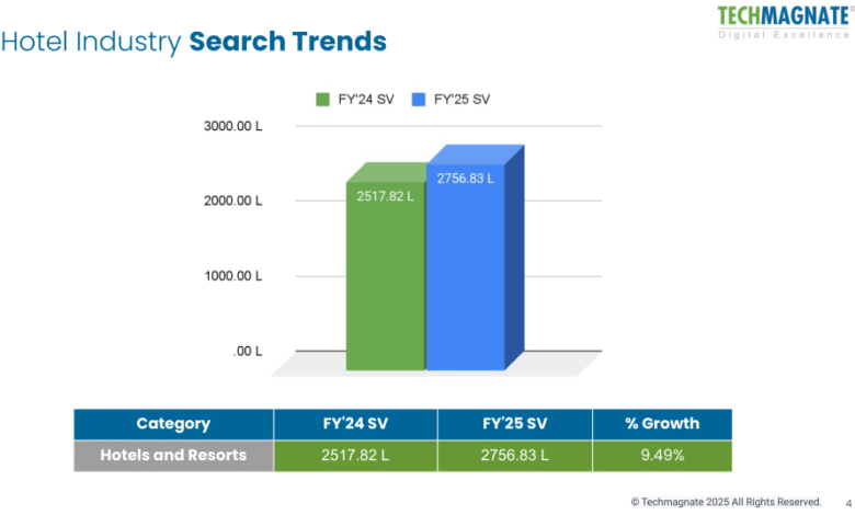 Techmagnate Releases Hotels Industry Trends Report for FY25